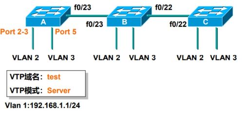 网络工程管理 第三章 VTP协议详解与应用